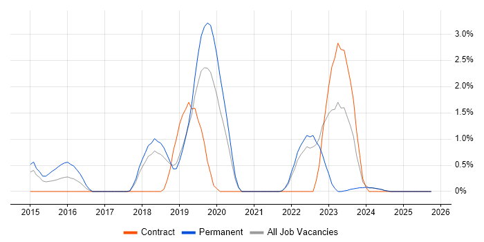 Cyber Threat job vacancy trend in Warrington