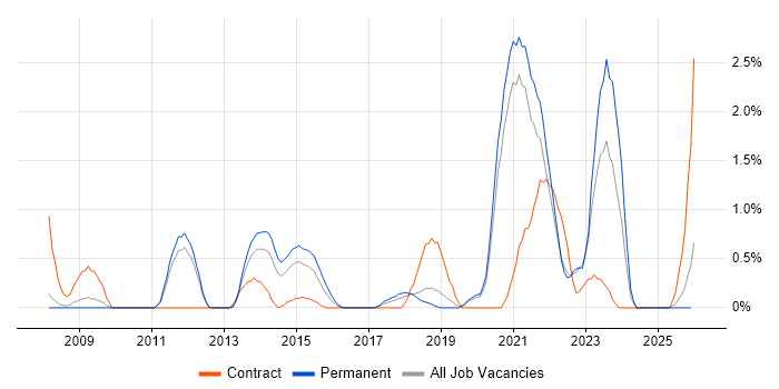 Dashboard Development job vacancy trend in Warrington