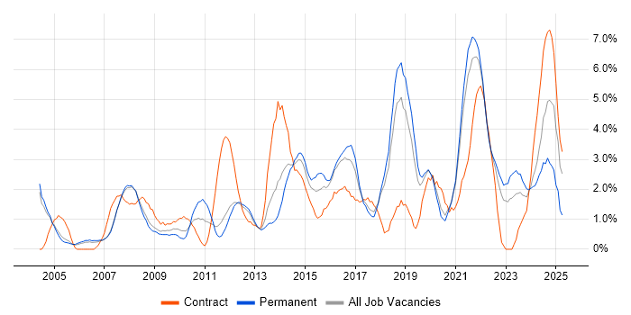 Job vacancy trend for Data Analysis in Warrington