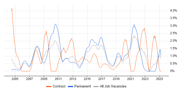 Job vacancy trend for Data Analyst in Warrington Job vacancy trend for Data Analyst in Warrington