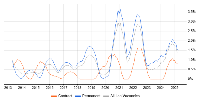 Job vacancy trend for Data Analytics in Warrington