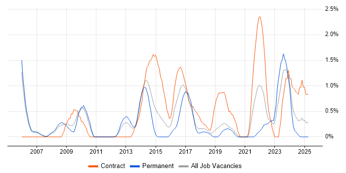 Job vacancy trend for Data Architect in Warrington