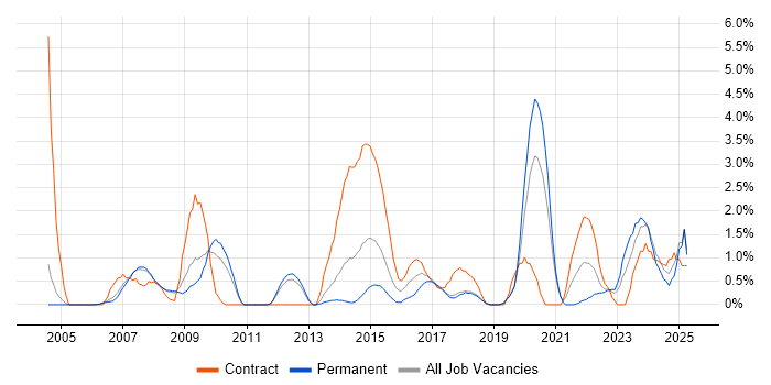 Job vacancy trend for Data Architecture in Warrington