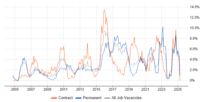 Job vacancy trend for Data Centre in Warrington Job vacancy trend for Data Centre in Warrington