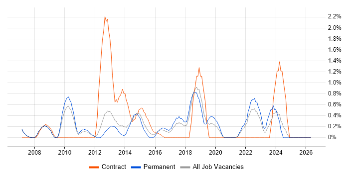 Data Cleansing job vacancy trend in Warrington