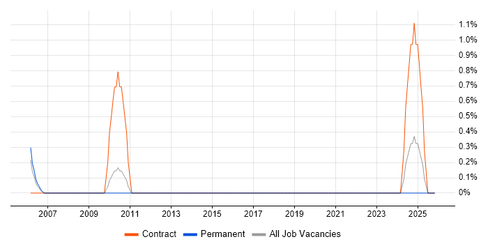 Data Encryption job vacancy trend in Warrington
