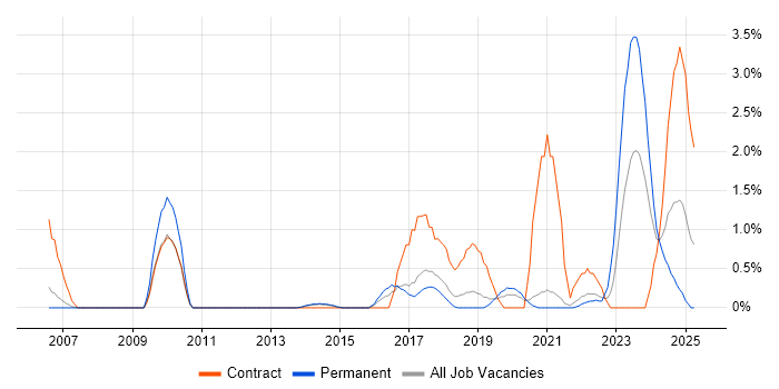 Job vacancy trend for Data Engineer in Warrington