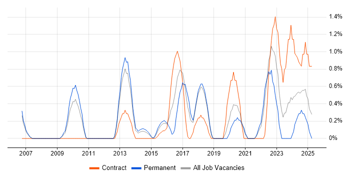Job vacancy trend for Data Governance in Warrington