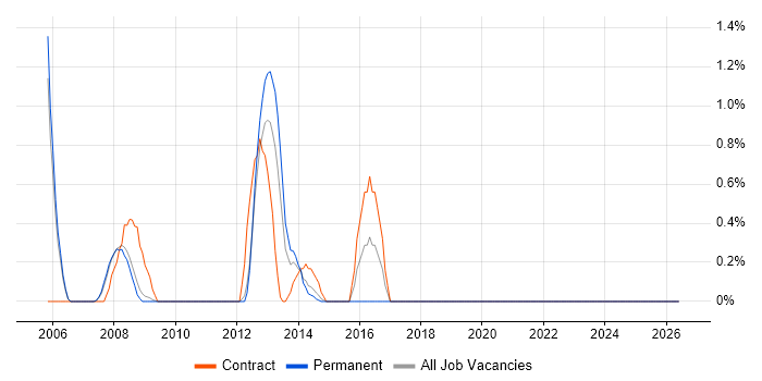 Data Guard job vacancy trend in Warrington