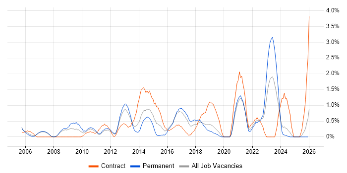 Data Integration job vacancy trend in Warrington