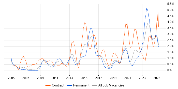 Job vacancy trend for Data Management in Warrington