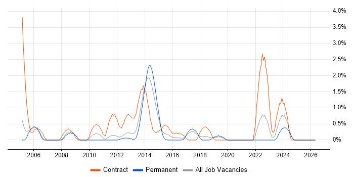 Data Mapping job vacancy trend in Warrington