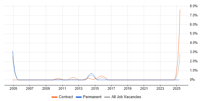Job vacancy trend for Data Migration Lead in Warrington