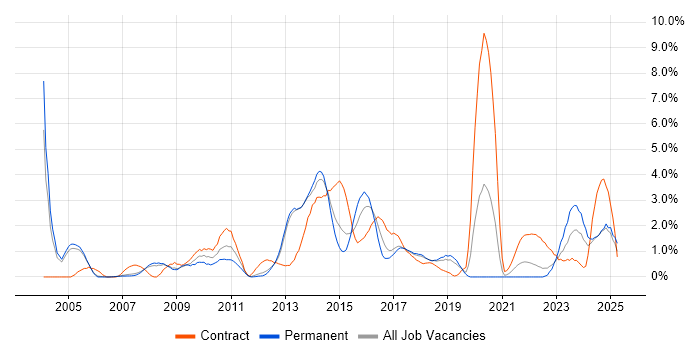 Job vacancy trend for Data Migration in Warrington Job vacancy trend for Data Migration in Warrington