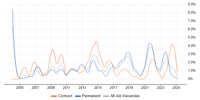 Job vacancy trend for Data Modelling in Warrington