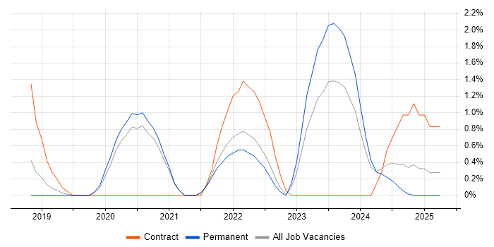 Job vacancy trend for Data Pipeline in Warrington
