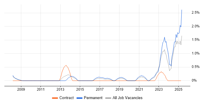 Job vacancy trend for Data Privacy in Warrington Job vacancy trend for Data Privacy in Warrington