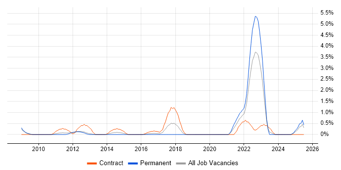 Job vacancy trend for Data Protection Act in Warrington Job vacancy trend for Data Protection Act in Warrington