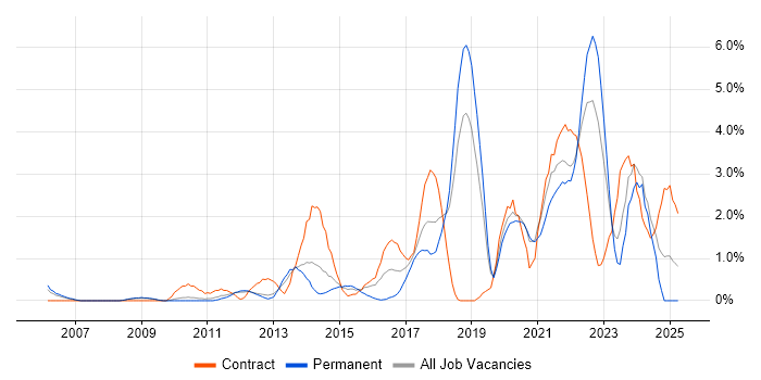 Job vacancy trend for Data Protection in Warrington