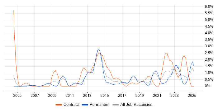 Job vacancy trend for Data Quality in Warrington Job vacancy trend for Data Quality in Warrington