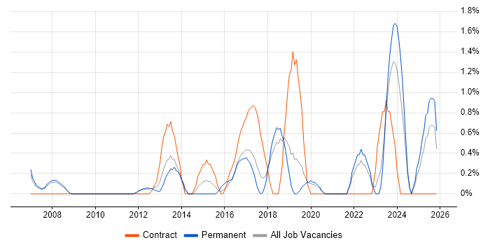 Data Security job vacancy trend in Warrington