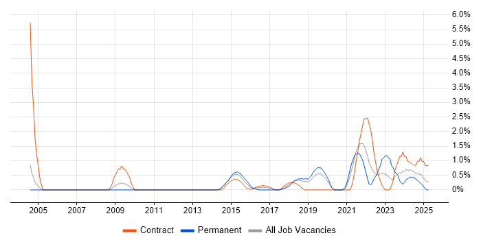 Job vacancy trend for Data Strategy in Warrington