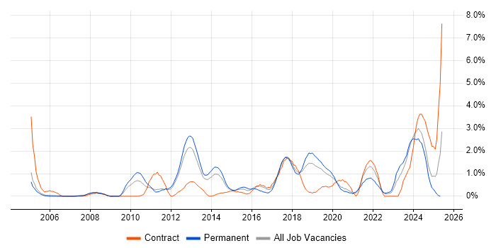 Job vacancy trend for Data Structures in Warrington