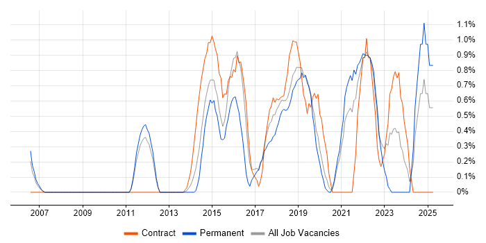 Job vacancy trend for Data Visualisation in Warrington Job vacancy trend for Data Visualisation in Warrington