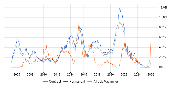 Data Warehouse job vacancy trend in Warrington