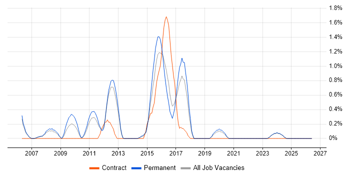 Database Tuning job vacancy trend in Warrington