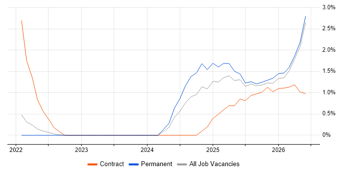 Databricks job vacancy trend in Warrington