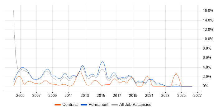 DBA job vacancy trend in Warrington
