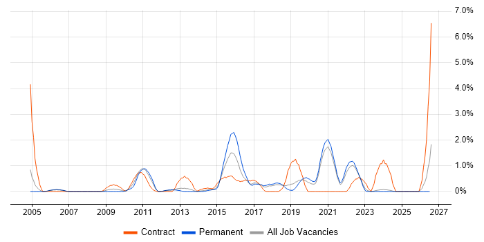 Defect Management job vacancy trend in Warrington