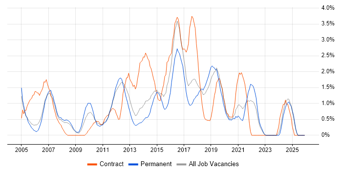 Delivery Manager job vacancy trend in Warrington
