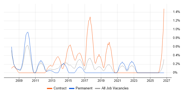 Dependency Management job vacancy trend in Warrington