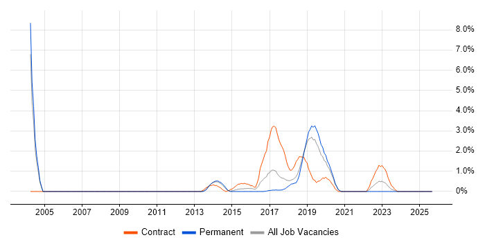Deployment Automation job vacancy trend in Warrington