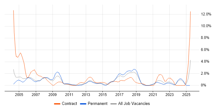Job vacancy trend for Desktop Support in Warrington