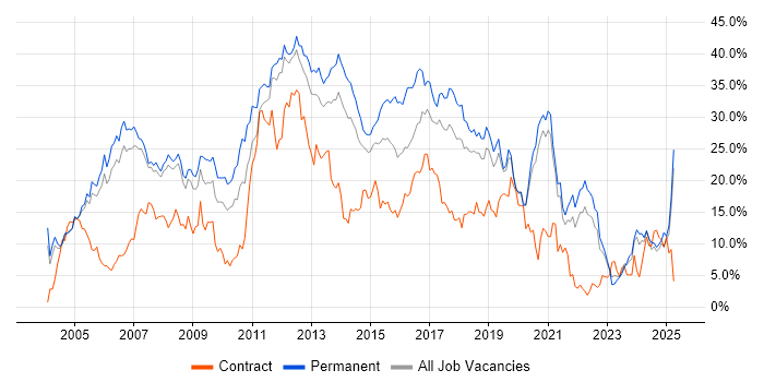 Job vacancy trend for Developer in Warrington