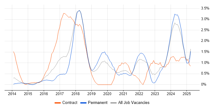 Job vacancy trend for DevOps Engineer in Warrington