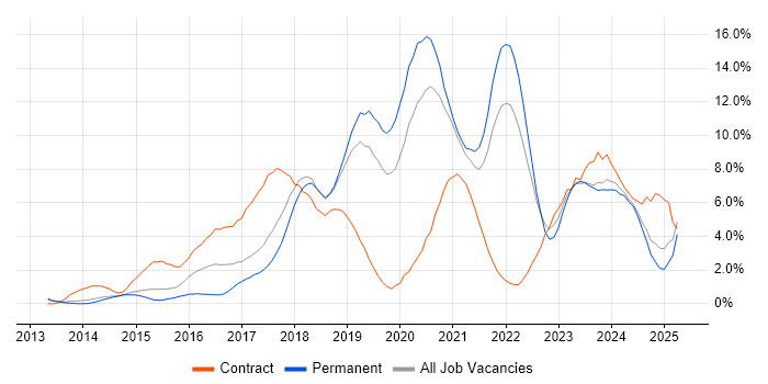 Job vacancy trend for DevOps in Warrington