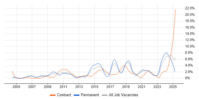 Job vacancy trend for DHCP in Warrington