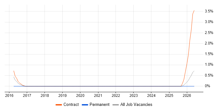 Digital Enablement job vacancy trend in Warrington