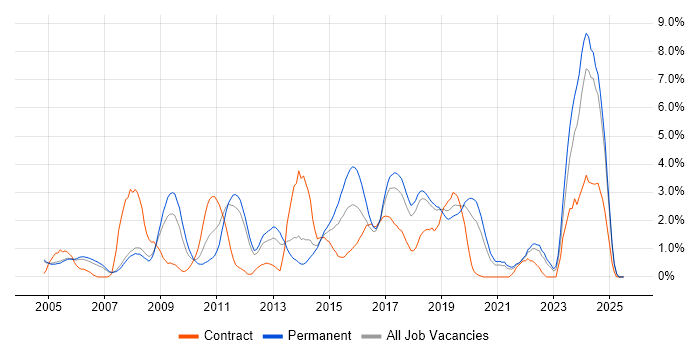 Job vacancy trend for Disaster Recovery in Warrington