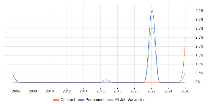 Distributed Computing job vacancy trend in Warrington