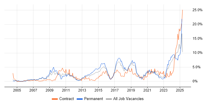 Job vacancy trend for DNS in Warrington Job vacancy trend for DNS in Warrington
