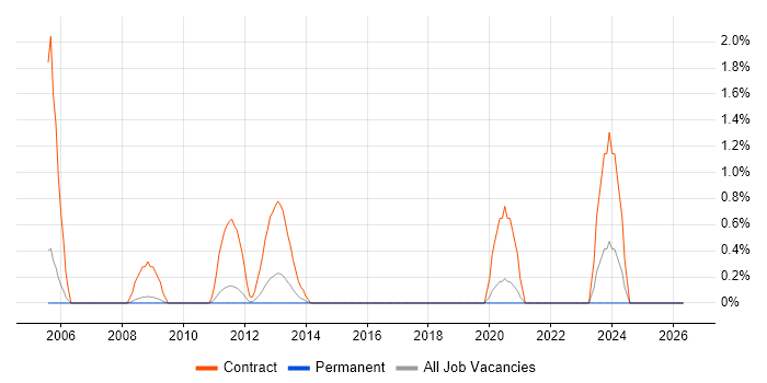Document Controller job vacancy trend in Warrington
