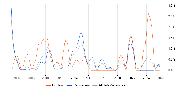 Document Management job vacancy trend in Warrington