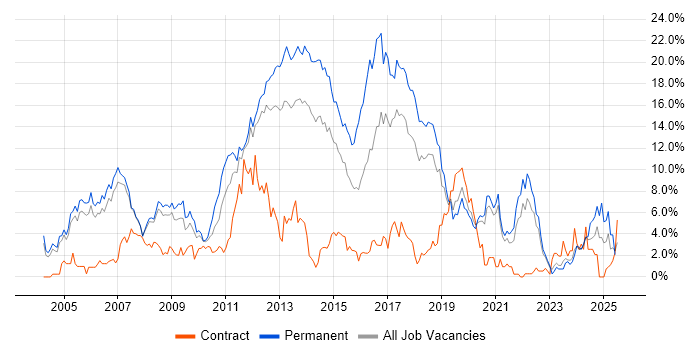 Job vacancy trend for .NET Developer in Warrington