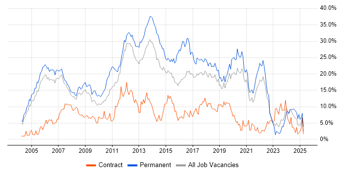 Job vacancy trend for .NET in Warrington