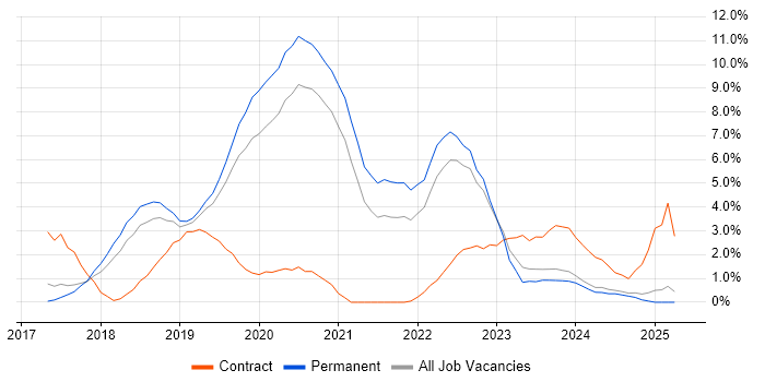 Job vacancy trend for .NET Core in Warrington